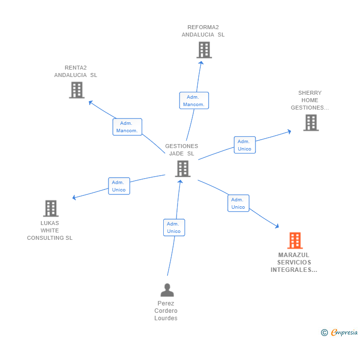Vinculaciones societarias de MARAZUL SERVICIOS INTEGRALES SL