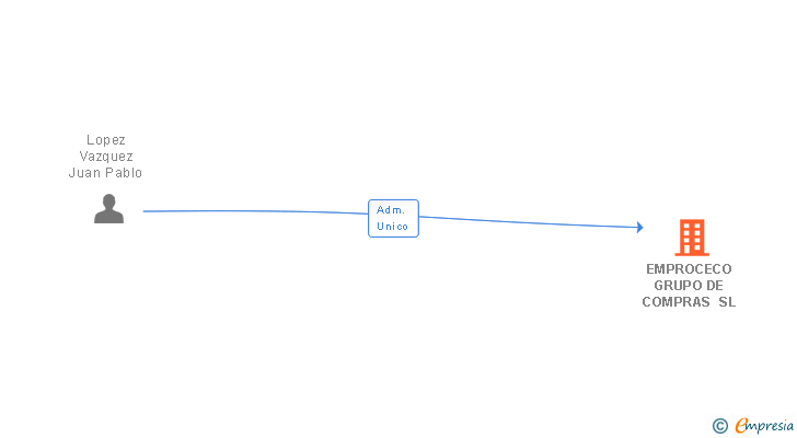 Vinculaciones societarias de EMPROCECO GRUPO DE COMPRAS SL