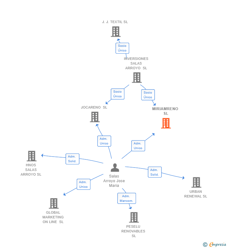 Vinculaciones societarias de MIRIAMRENO SL
