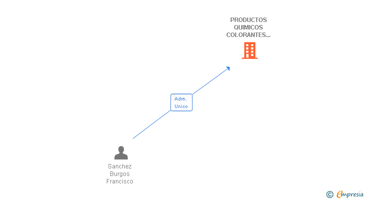 Vinculaciones societarias de PRODUCTOS QUIMICOS COLORANTES Y AUXILIARES IBERICA SL