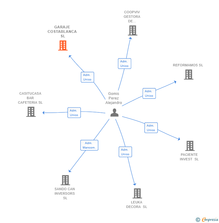 Vinculaciones societarias de GARAJE COSTABLANCA SL