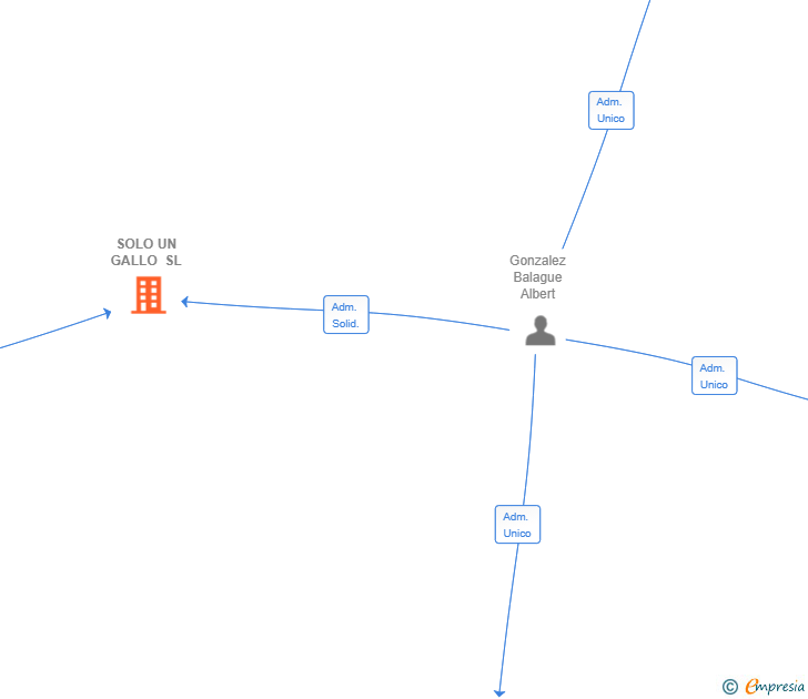 Vinculaciones societarias de SOLO UN GALLO SL
