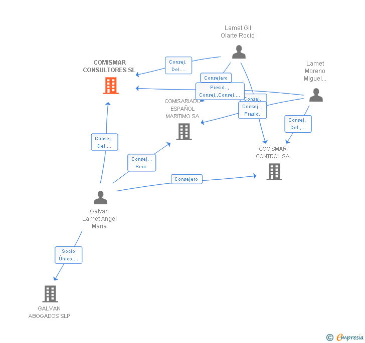 Vinculaciones societarias de COMISMAR CONSULTORES SL