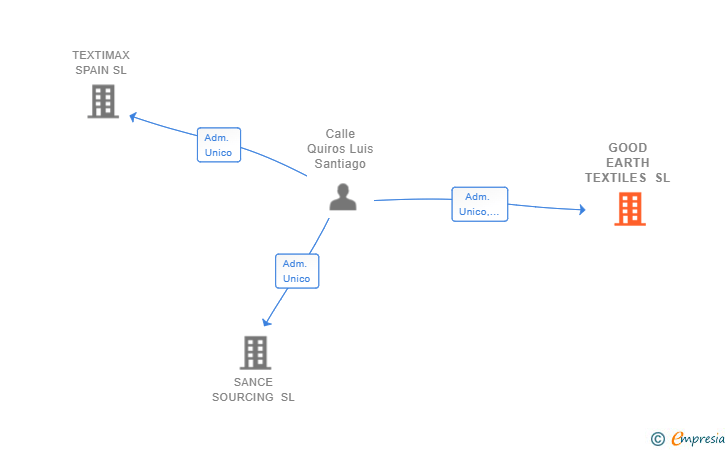 Vinculaciones societarias de GOOD EARTH TEXTILES SL