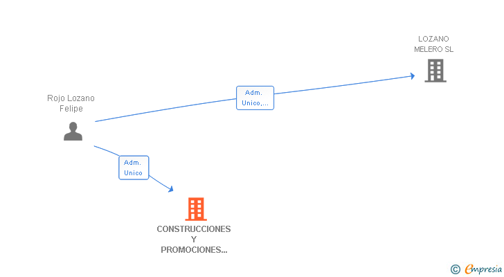 Vinculaciones societarias de CONSTRUCCIONES Y PROMOCIONES ROJO MELERO ARAQUE SL