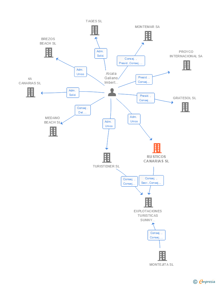 Vinculaciones societarias de RUSTICOS CANARIAS SL