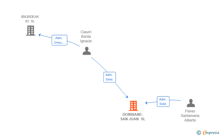 Vinculaciones societarias de DONIBANE-SAN JUAN SL