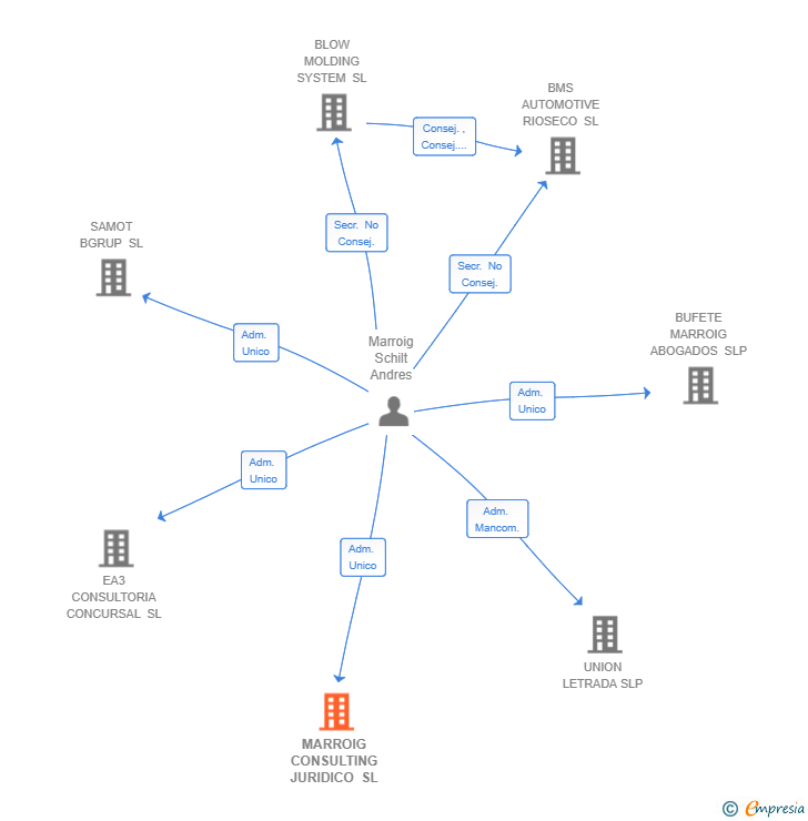 Vinculaciones societarias de MARROIG CONSULTING JURIDICO SL