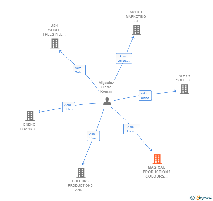 Vinculaciones societarias de MAGICAL PRODUCTIONS COLOURS EVENTS SL
