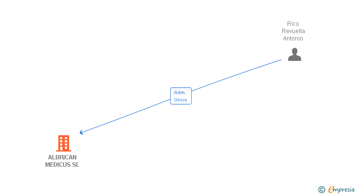 Vinculaciones societarias de ALBRICAN MEDICUS SL