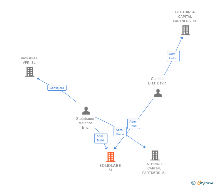 Vinculaciones societarias de SOLIDLABS SL