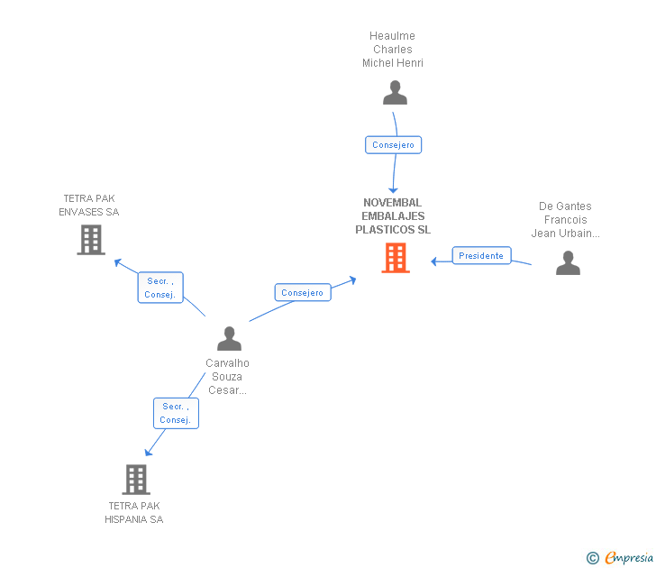 Vinculaciones societarias de TETRA PAK CLOSURES SPAIN SL