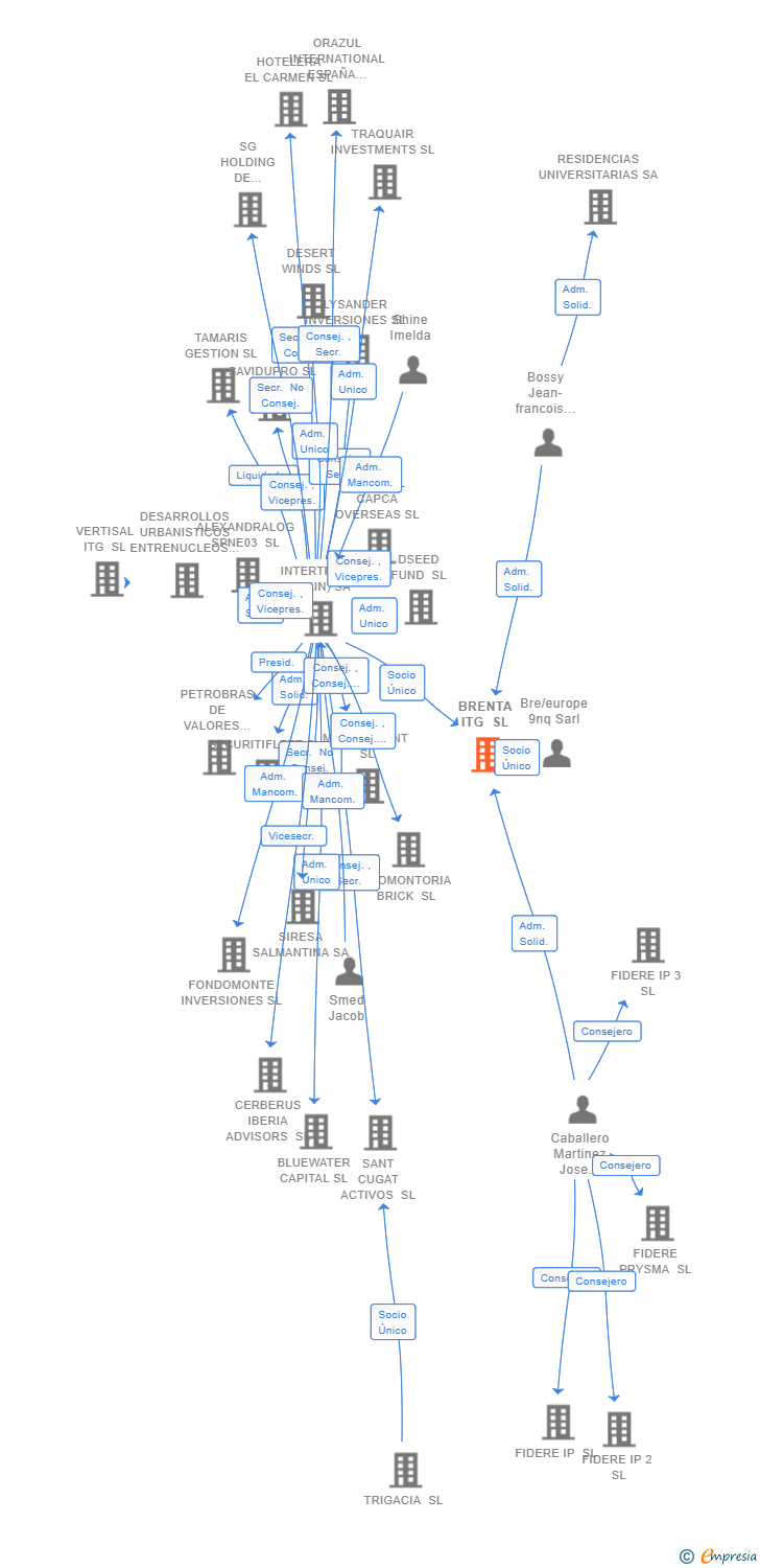Vinculaciones societarias de BRENTA ITG SL