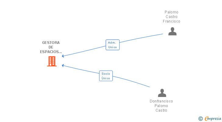 Vinculaciones societarias de GESTORA DE ESPACIOS COMERCIALES SL