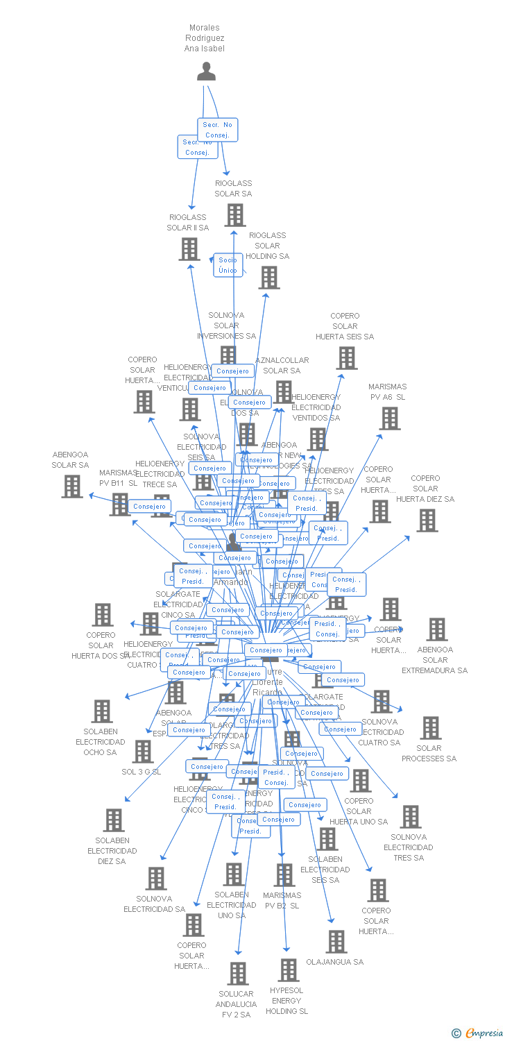 Vinculaciones societarias de ABENGOA SOLAR VENTURES SA