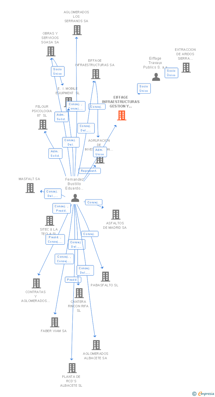 Vinculaciones societarias de EIFFAGE INFRAESTRUCTURAS GESTION Y DESARROLLO SL