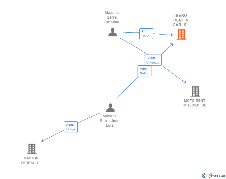 Vinculaciones societarias de IBERO RENT A CAR SL