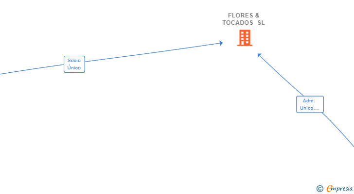 Vinculaciones societarias de FLORES & TOCADOS SL