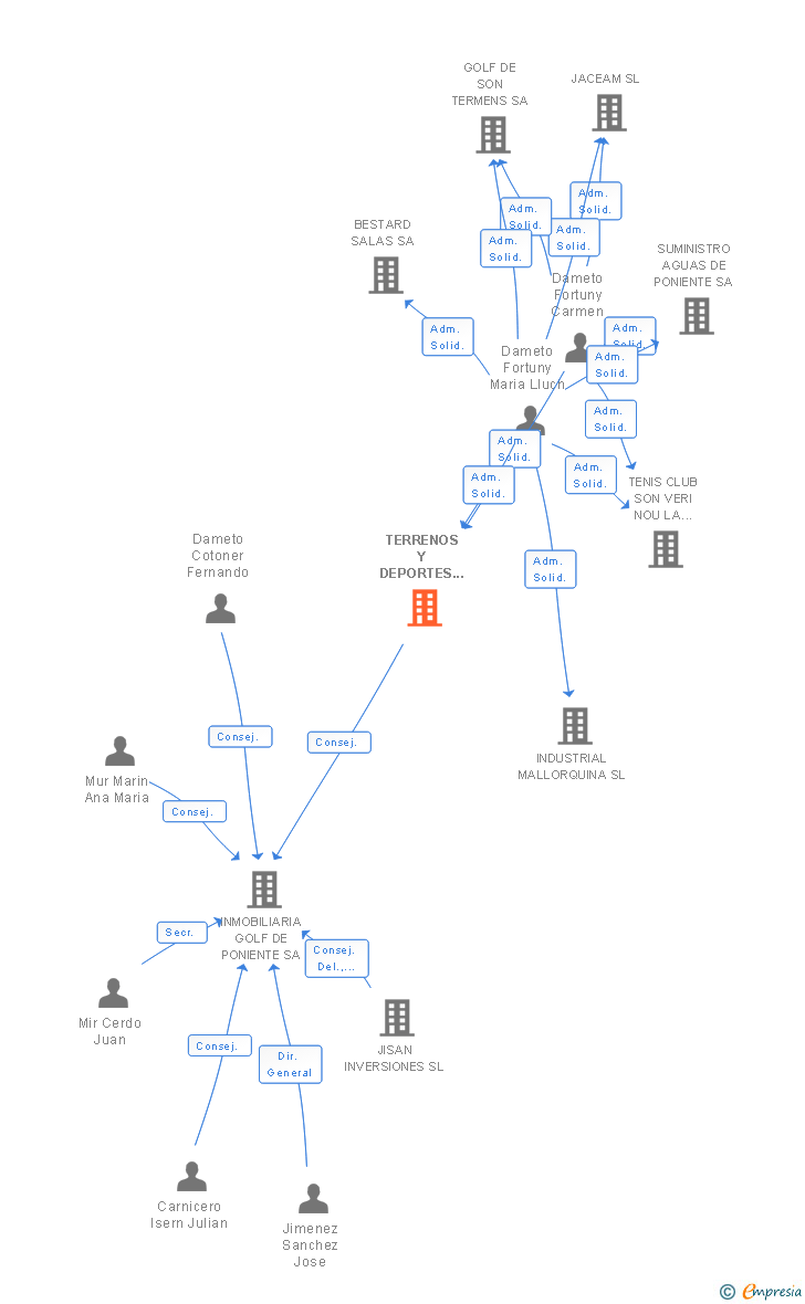 Vinculaciones societarias de TERRENOS Y DEPORTES DE MALLORCA SA