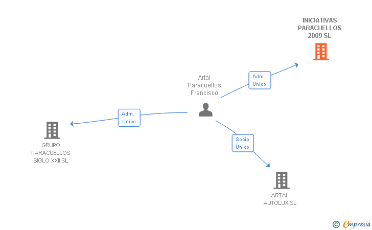 Vinculaciones societarias de INICIATIVAS PARACUELLOS 2009 SL