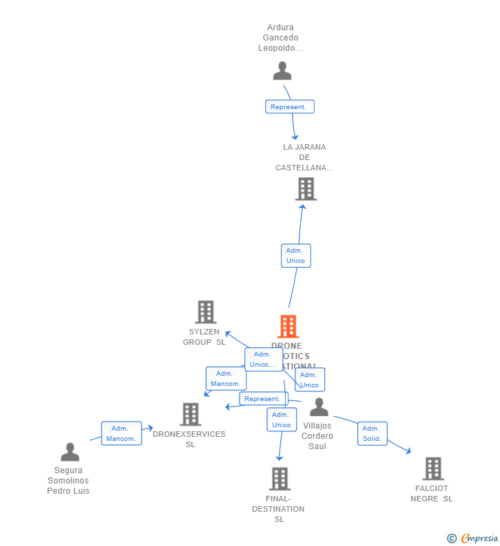 Vinculaciones societarias de DRONE ROBOTICS INTERNATIONAL SL