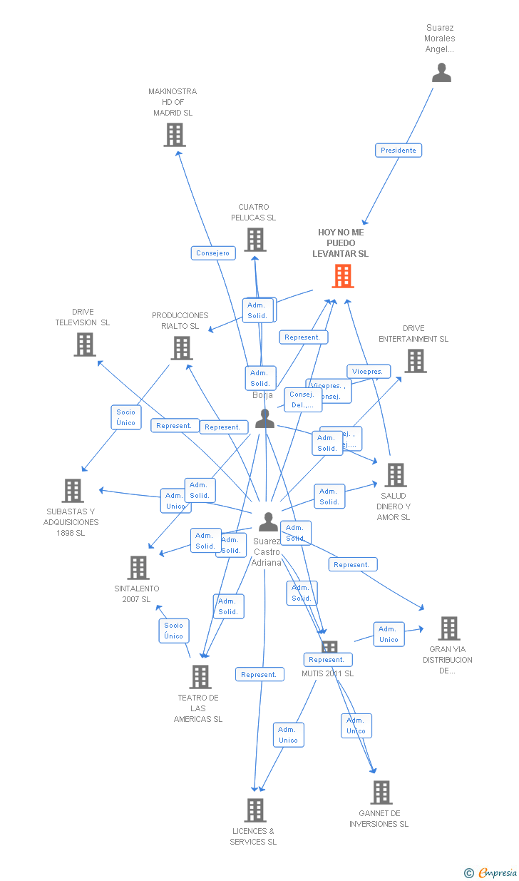 Vinculaciones societarias de HOY NO ME PUEDO LEVANTAR SL