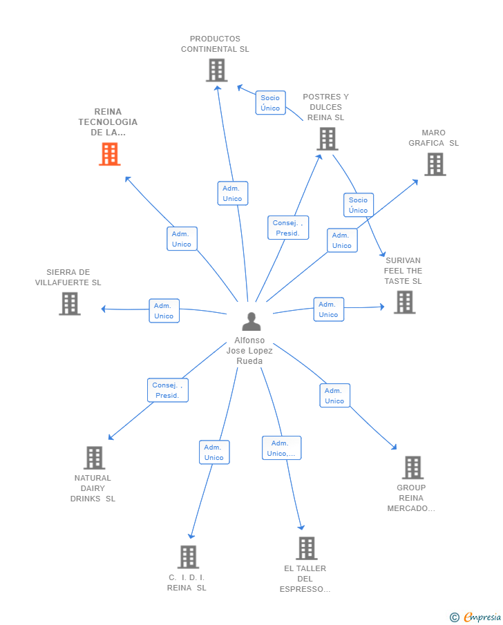 Vinculaciones societarias de REINA TECNOLOGIA DE LA INFORMACION SL