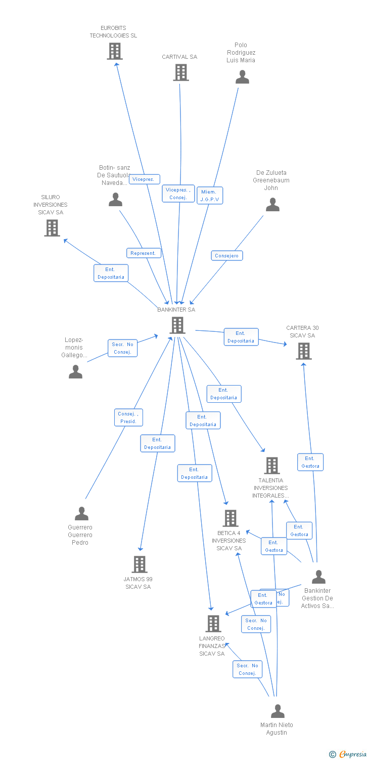 Vinculaciones societarias de INCREASING SICAV SA