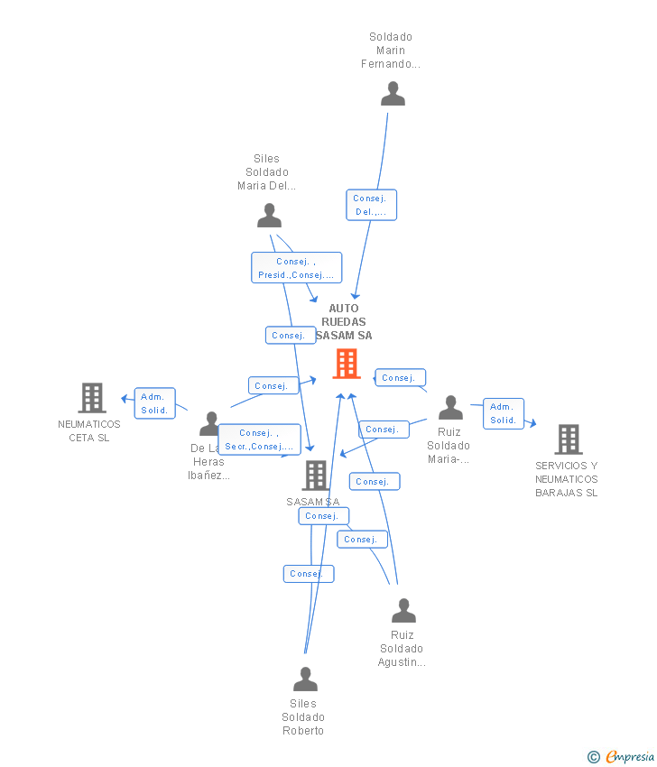 Vinculaciones societarias de AUTO RUEDAS SASAM SA