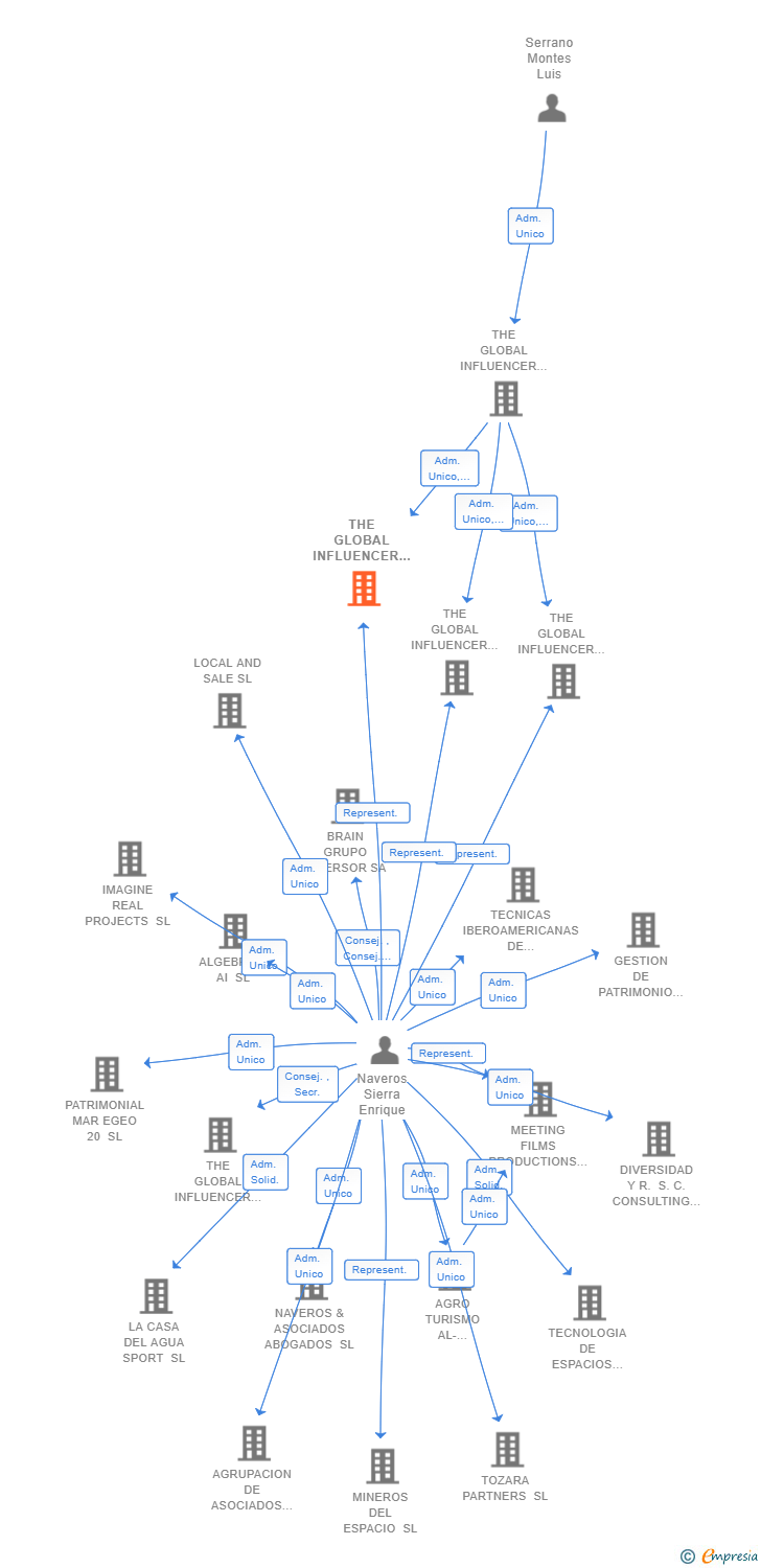 Vinculaciones societarias de THE GLOBAL INFLUENCER ANALYTIC SL
