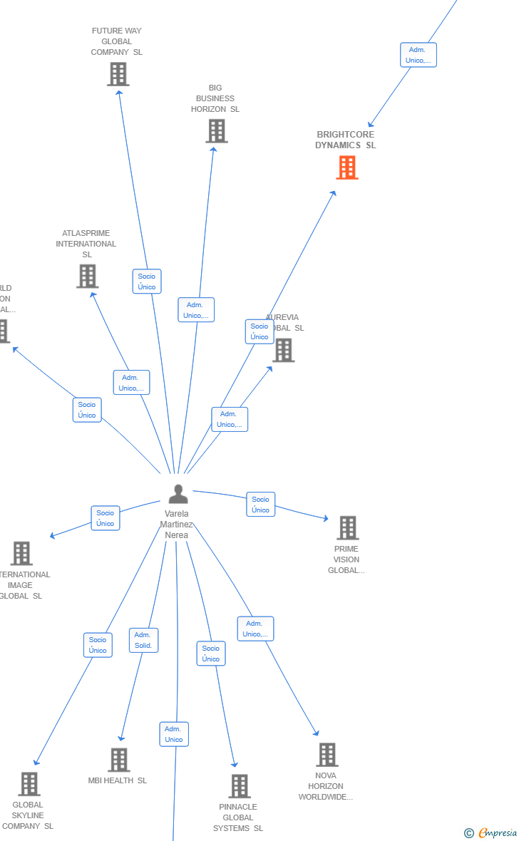 Vinculaciones societarias de BRIGHTCORE DYNAMICS SL