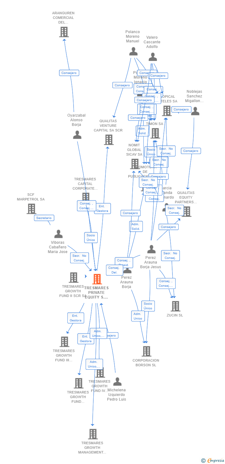 Vinculaciones societarias de TRESMARES PRIVATE EQUITY S.G.E.I.C. SA