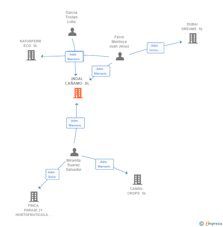 Vinculaciones societarias de INDAL CAÑAMO SL