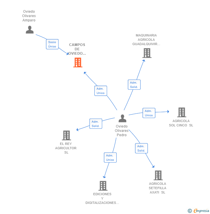 Vinculaciones societarias de CAMPOS DE OVIEDO OLIVARES SL