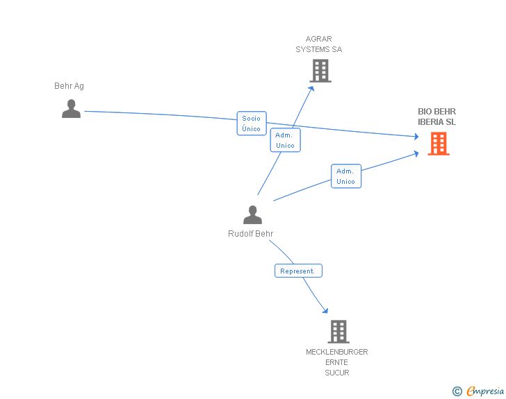 Vinculaciones societarias de HORTOSYSTEMS IBERIA SL