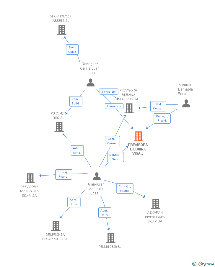 Vinculaciones societarias de PREVISORA BILBAINA VIDA SEGUROS SA