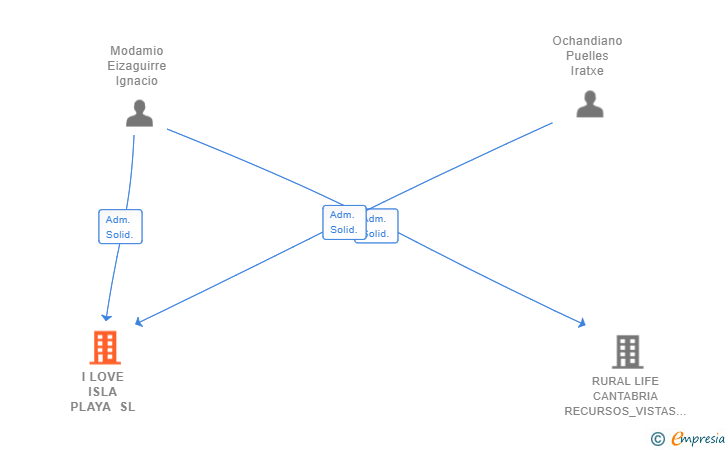 Vinculaciones societarias de I LOVE ISLA PLAYA SL