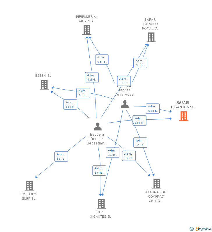 Vinculaciones societarias de SAFARI GIGANTES SL