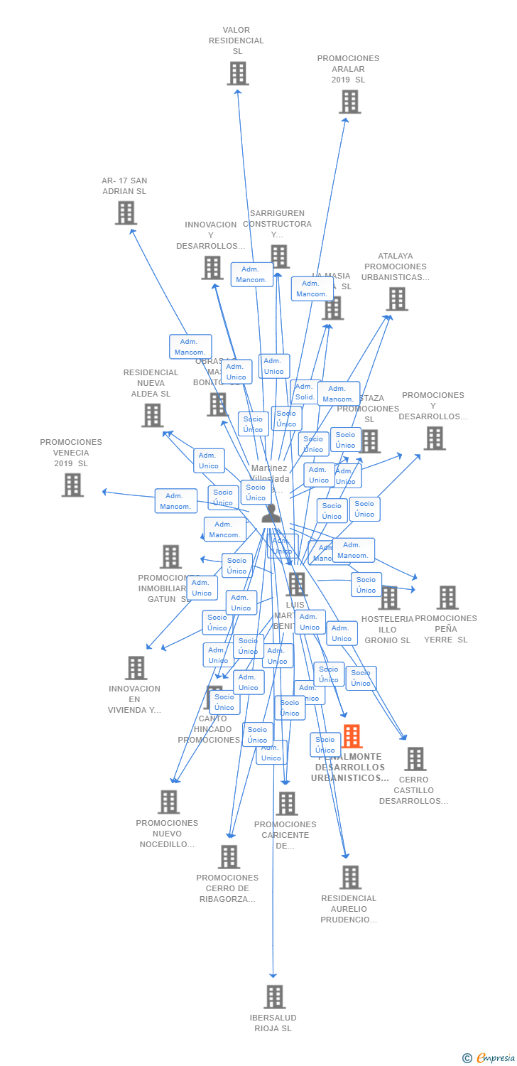 Vinculaciones societarias de PEÑALMONTE DESARROLLOS URBANISTICOS SL