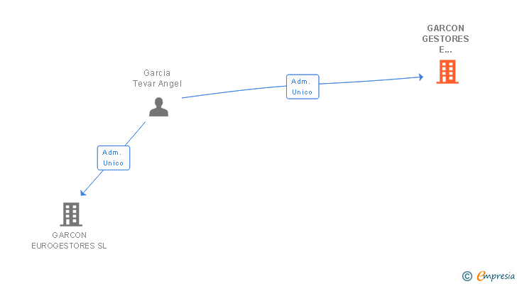 Vinculaciones societarias de GARCON GESTORES E INVERSORES SL