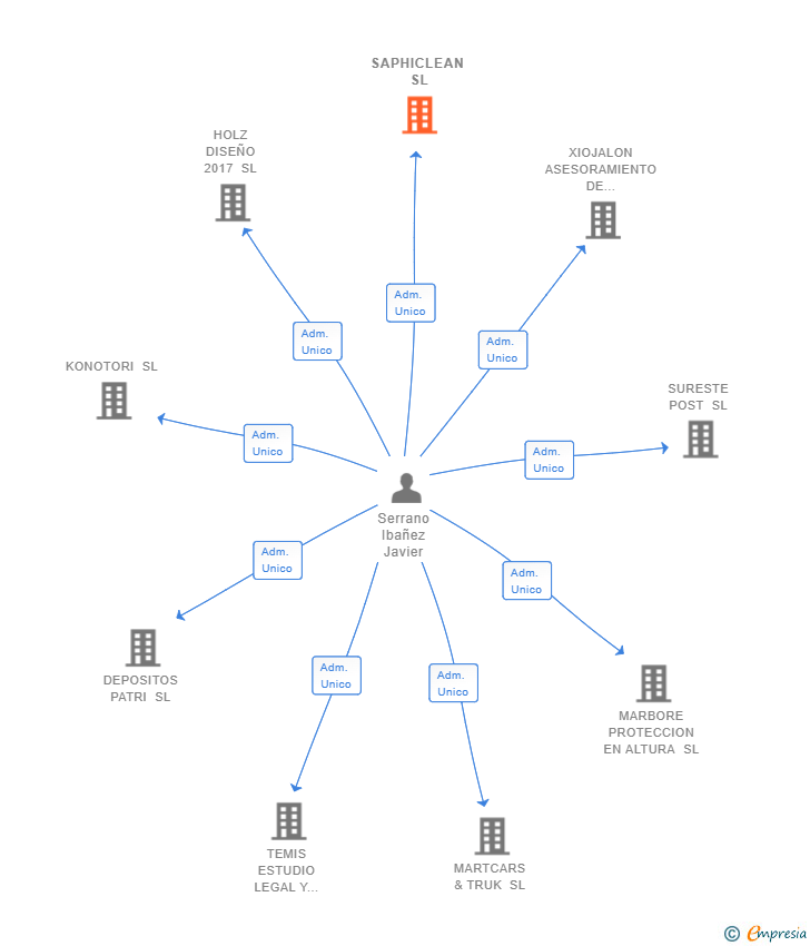 Vinculaciones societarias de SAPHICLEAN SL