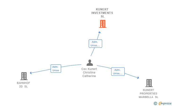 Vinculaciones societarias de KUNERT INVESTMENTS SL
