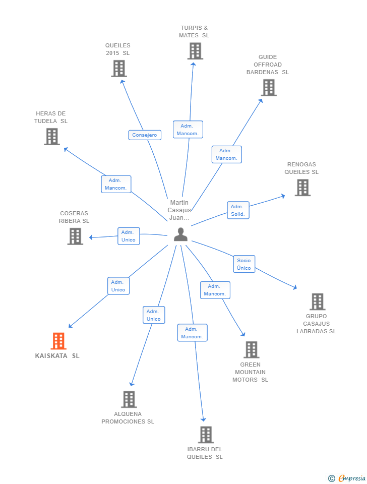 Vinculaciones societarias de KAISKATA SL