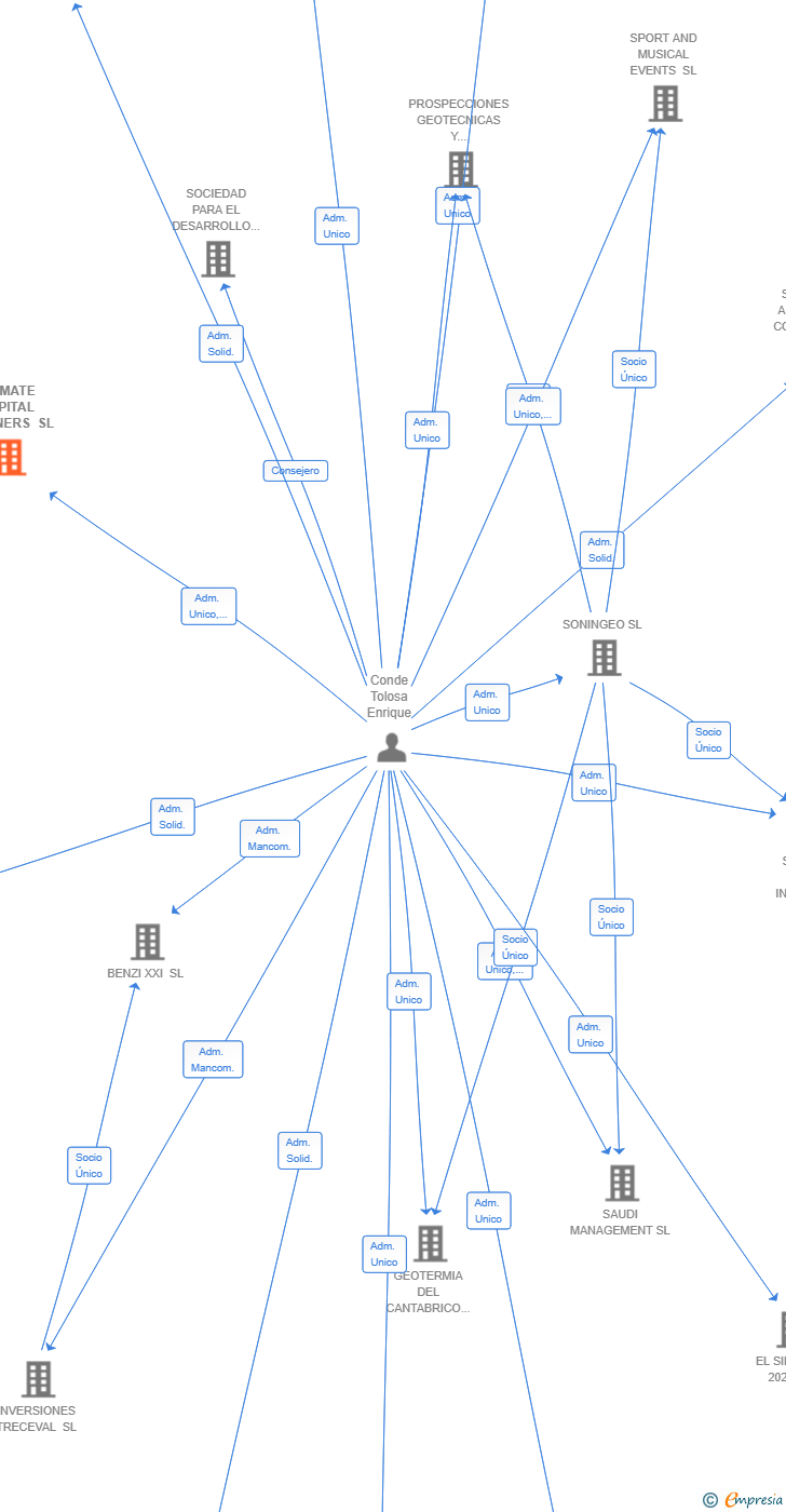 Vinculaciones societarias de CLIMATE CAPITAL PARTNERS SL