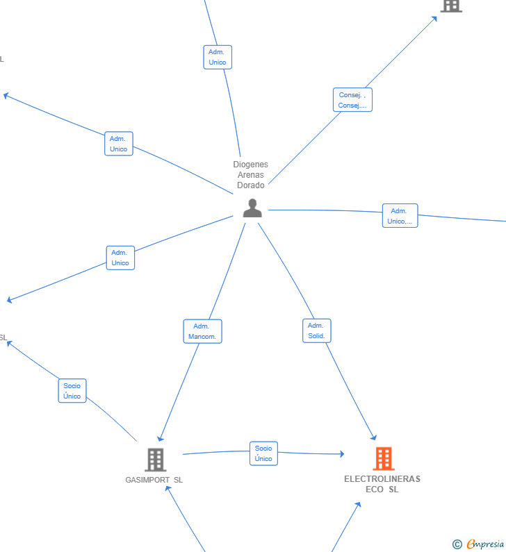 Vinculaciones societarias de ELECTROLINERAS ECO SL