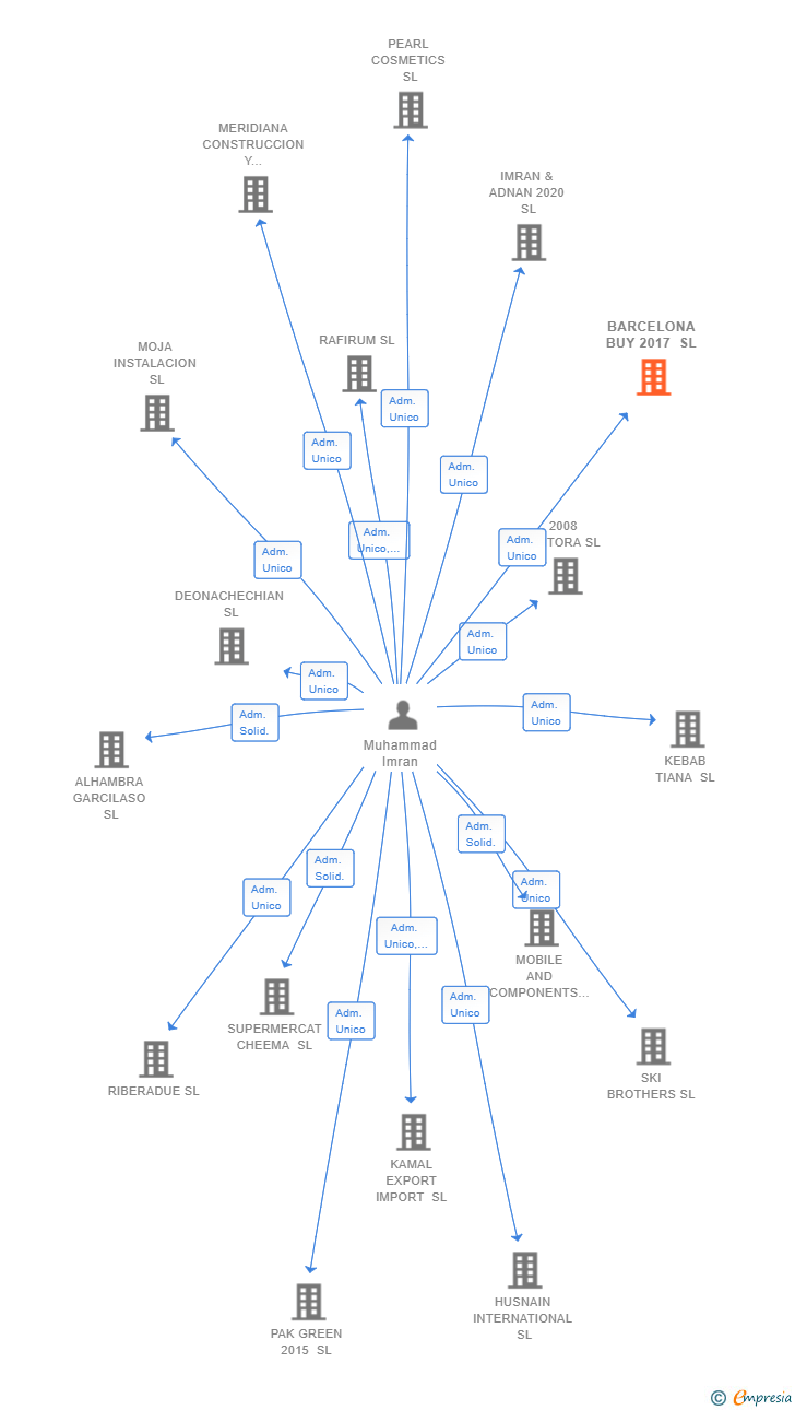 Vinculaciones societarias de BARCELONA BUY 2017 SL
