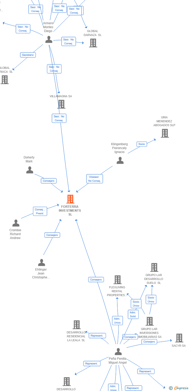 Vinculaciones societarias de ESFENIX PROPERTIES SL