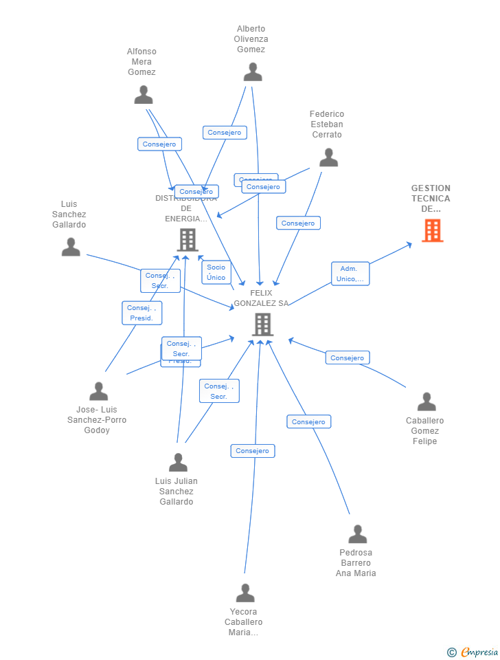 Vinculaciones societarias de GESTION TECNICA DE INSTALACIONES MONTAJE Y MANTENIMIENTO SL