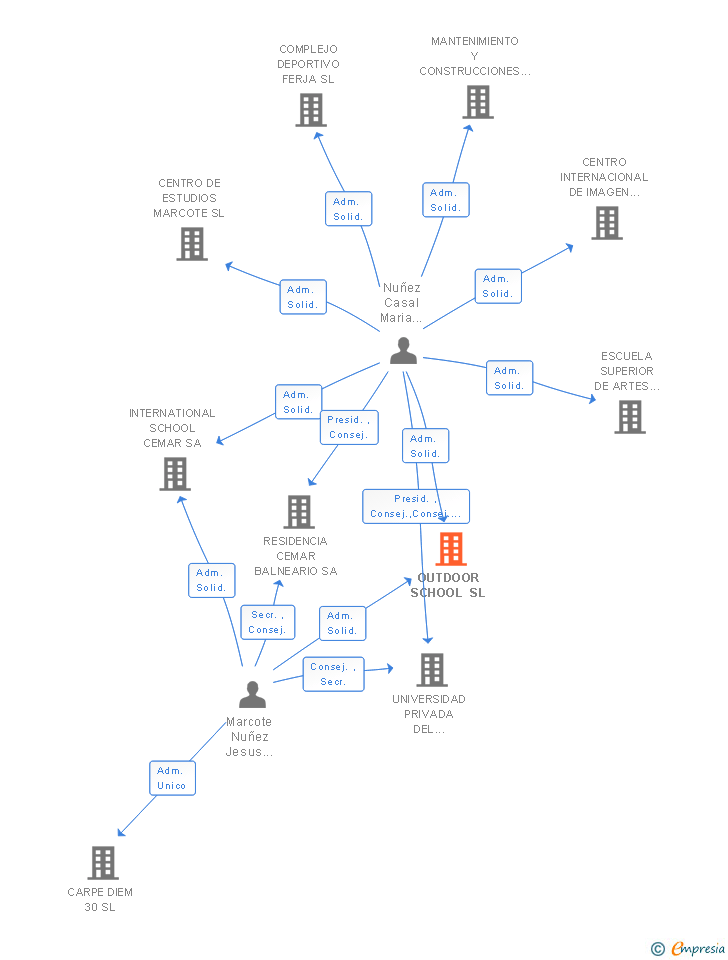 Vinculaciones societarias de OUTDOOR SCHOOL SL