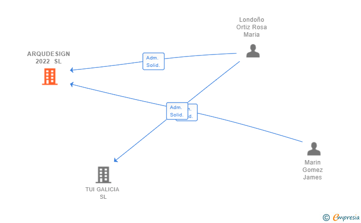 Vinculaciones societarias de ARQUDESIGN 2022 SL
